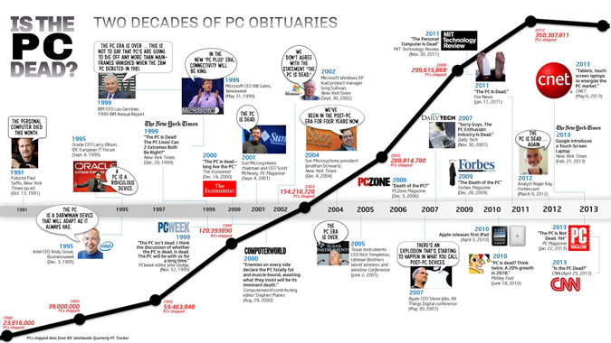 Is the PC Dead?