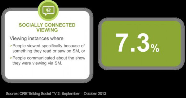 Socially Connected Viewing