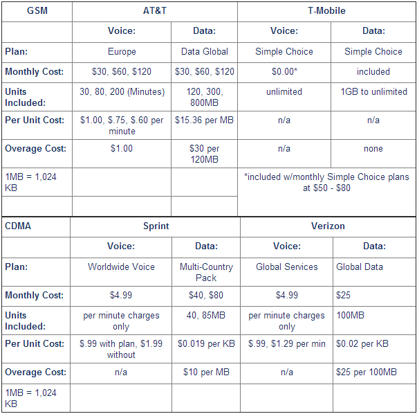 U.S. carriers’ data and voice offerings U.S. carriers’ data and voice offerings