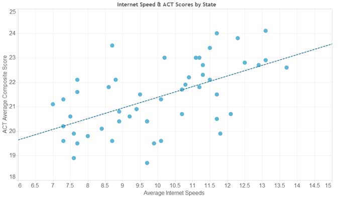 Internet Speed & ACT Scores By State Internet Speed & ACT Scores By State