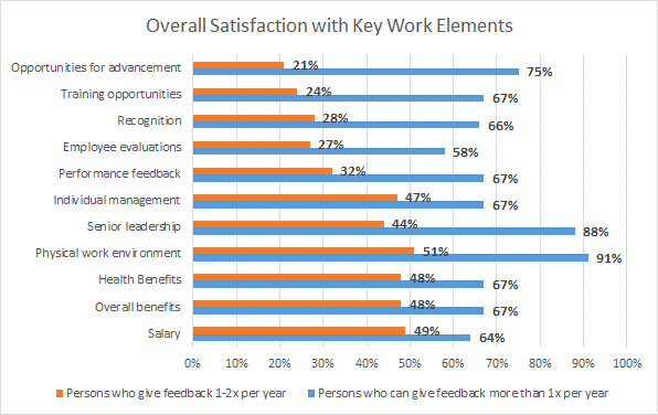 Figure 1 Workplace Happiness Poll October, 2014; Q. Are you asked to give feedback about your manager on a regular basis (more than once or twice a year during the general review process)? Q. How satisfied are you with the following aspects of your job?