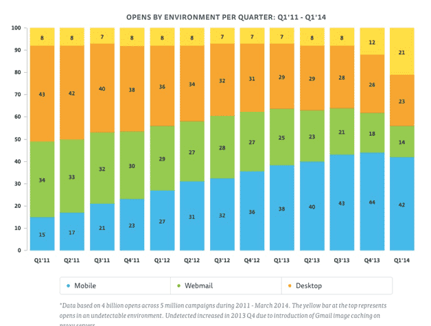 Source: http://www.emailmonday.com/mobile-email-usage-statistics