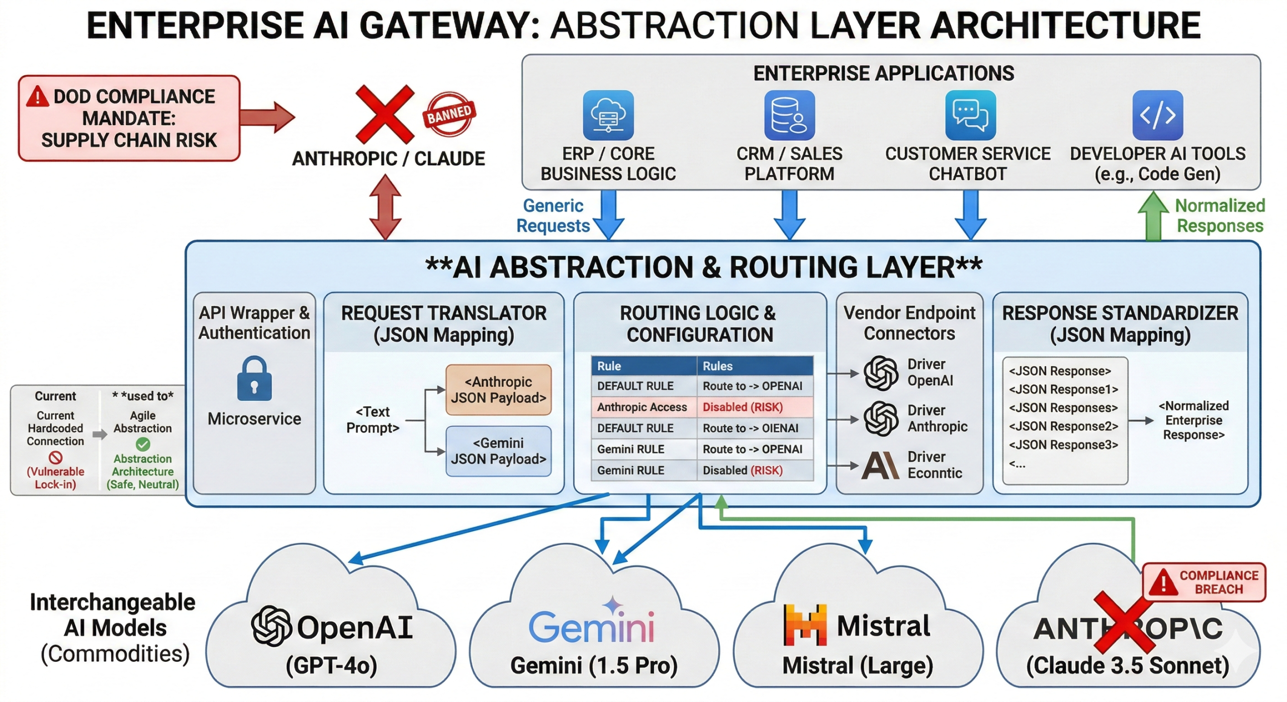abstraction layer