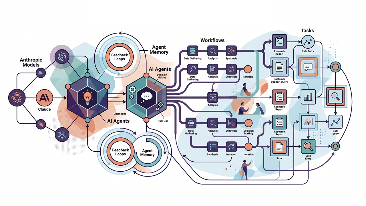 How Anthropic Thinks About Agents, Workflows, and Tasks